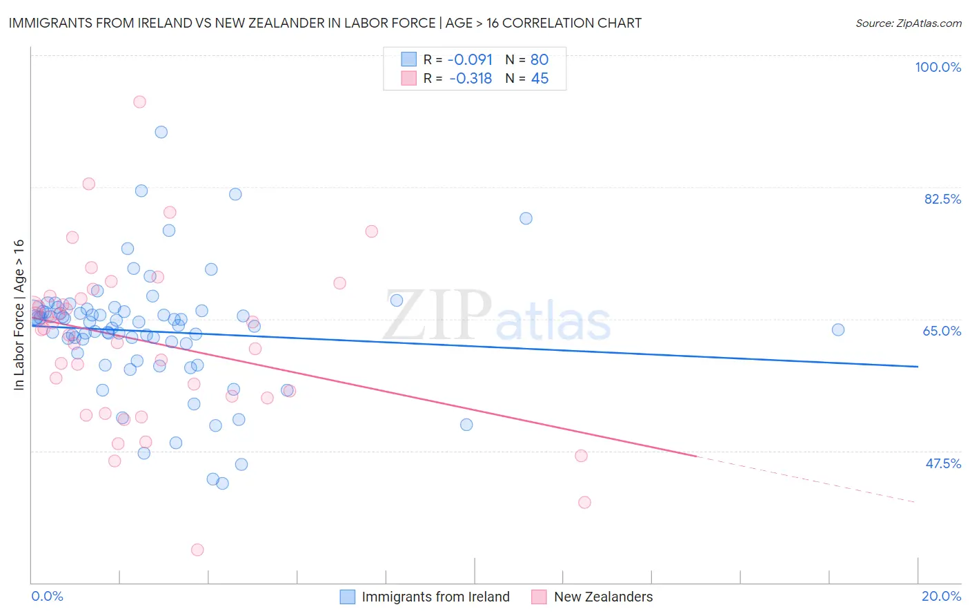 Immigrants from Ireland vs New Zealander In Labor Force | Age > 16