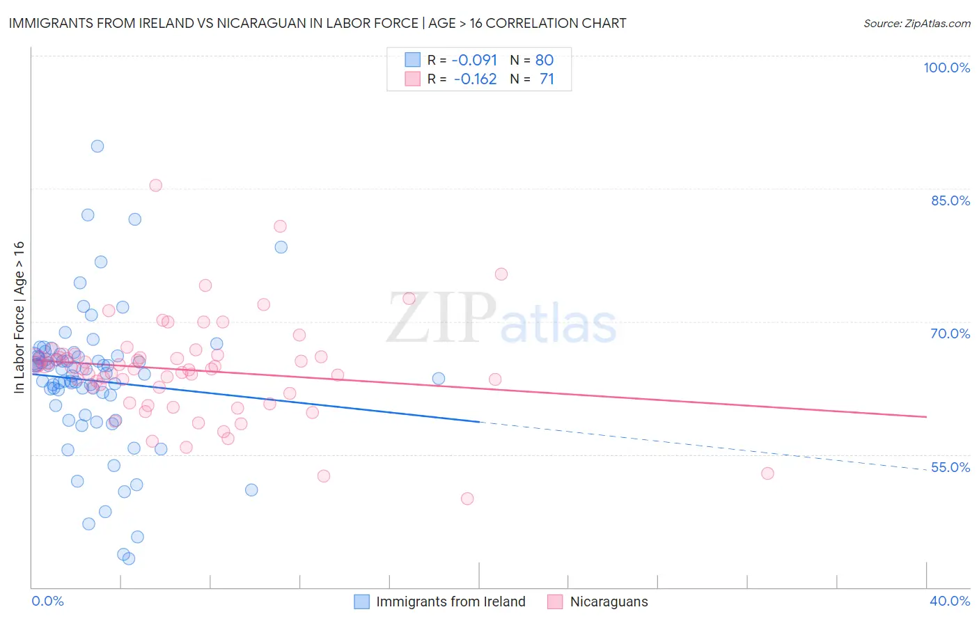Immigrants from Ireland vs Nicaraguan In Labor Force | Age > 16