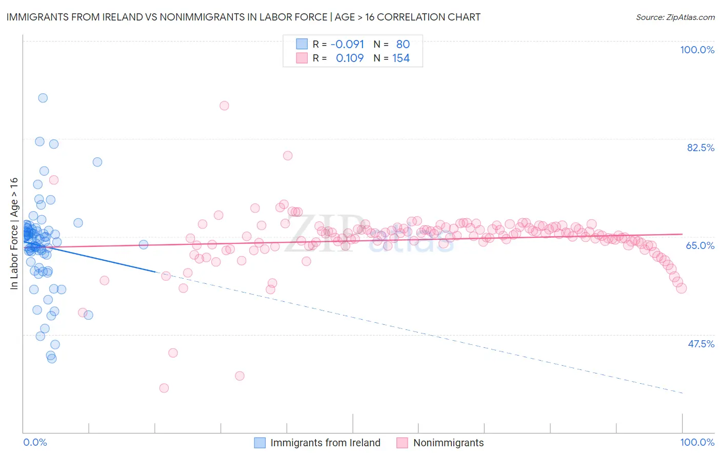Immigrants from Ireland vs Nonimmigrants In Labor Force | Age > 16