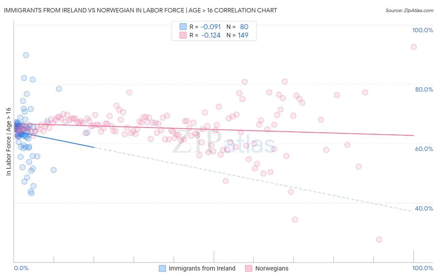 Immigrants from Ireland vs Norwegian In Labor Force | Age > 16