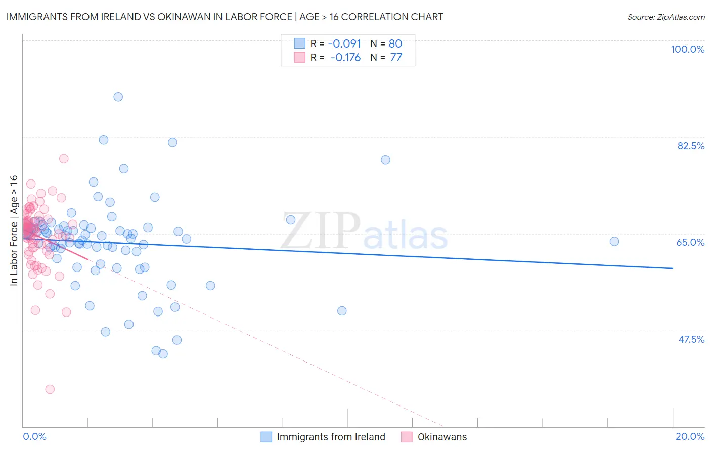 Immigrants from Ireland vs Okinawan In Labor Force | Age > 16