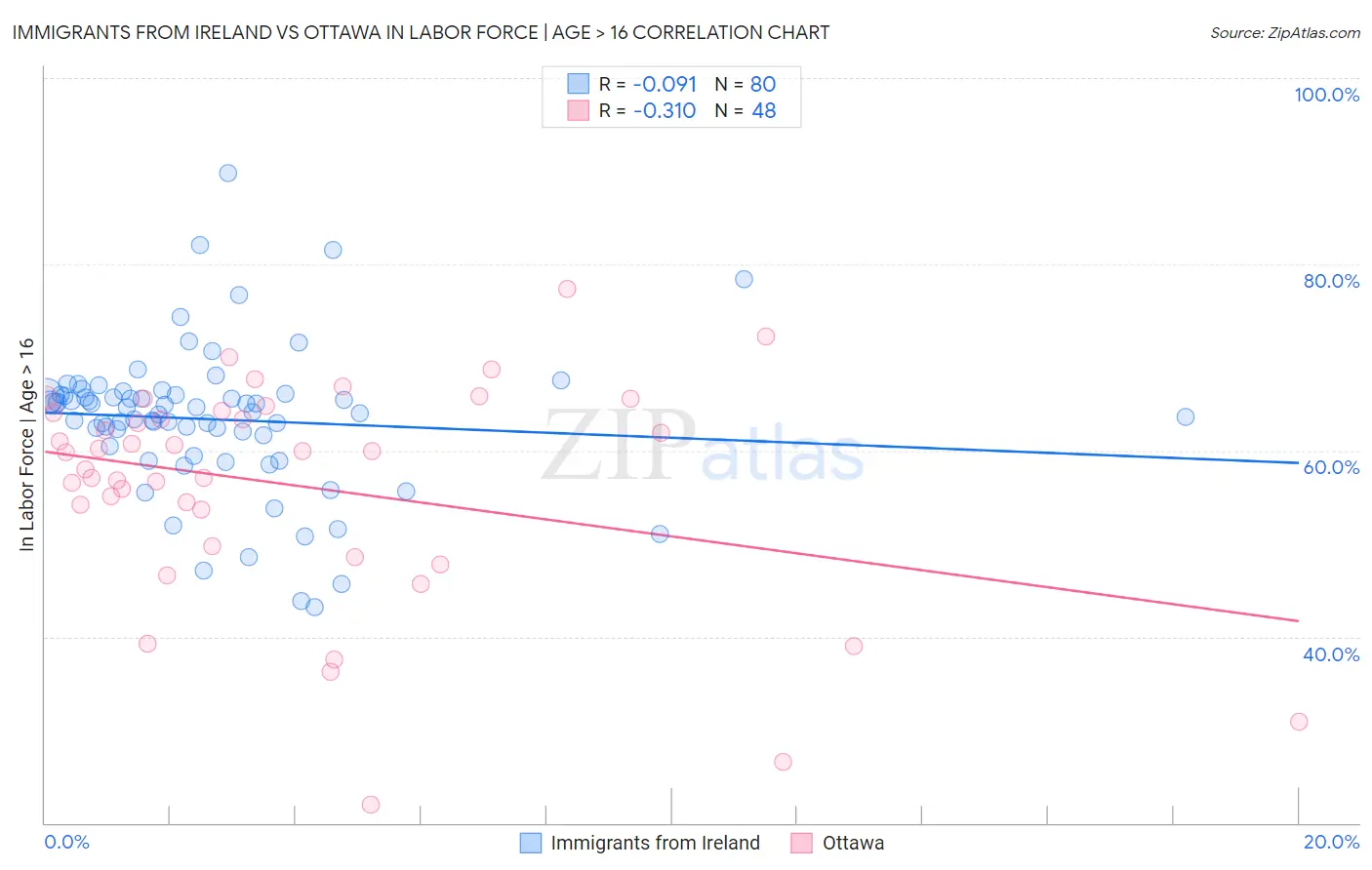 Immigrants from Ireland vs Ottawa In Labor Force | Age > 16
