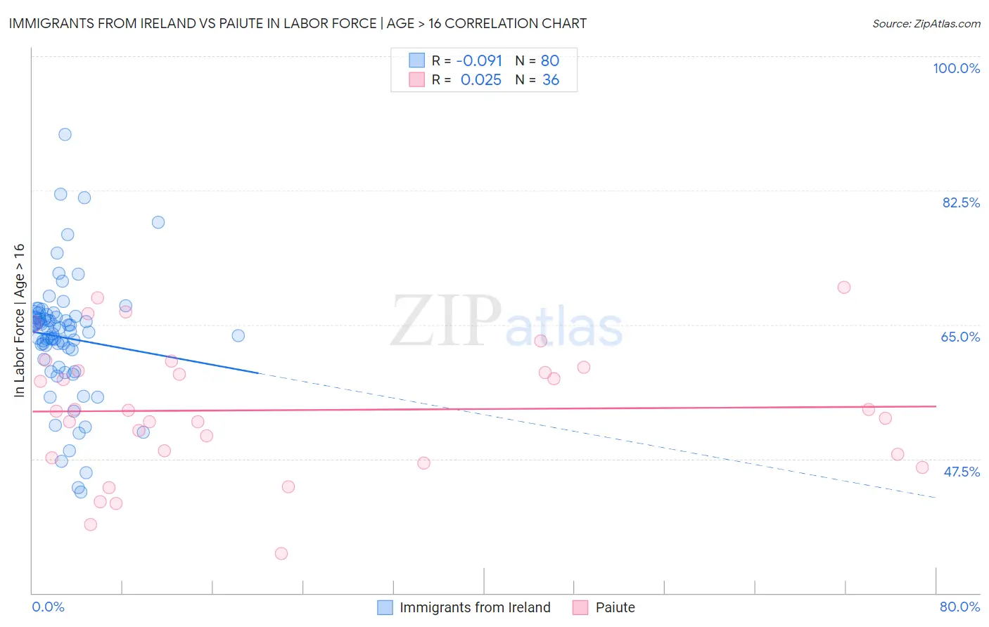 Immigrants from Ireland vs Paiute In Labor Force | Age > 16