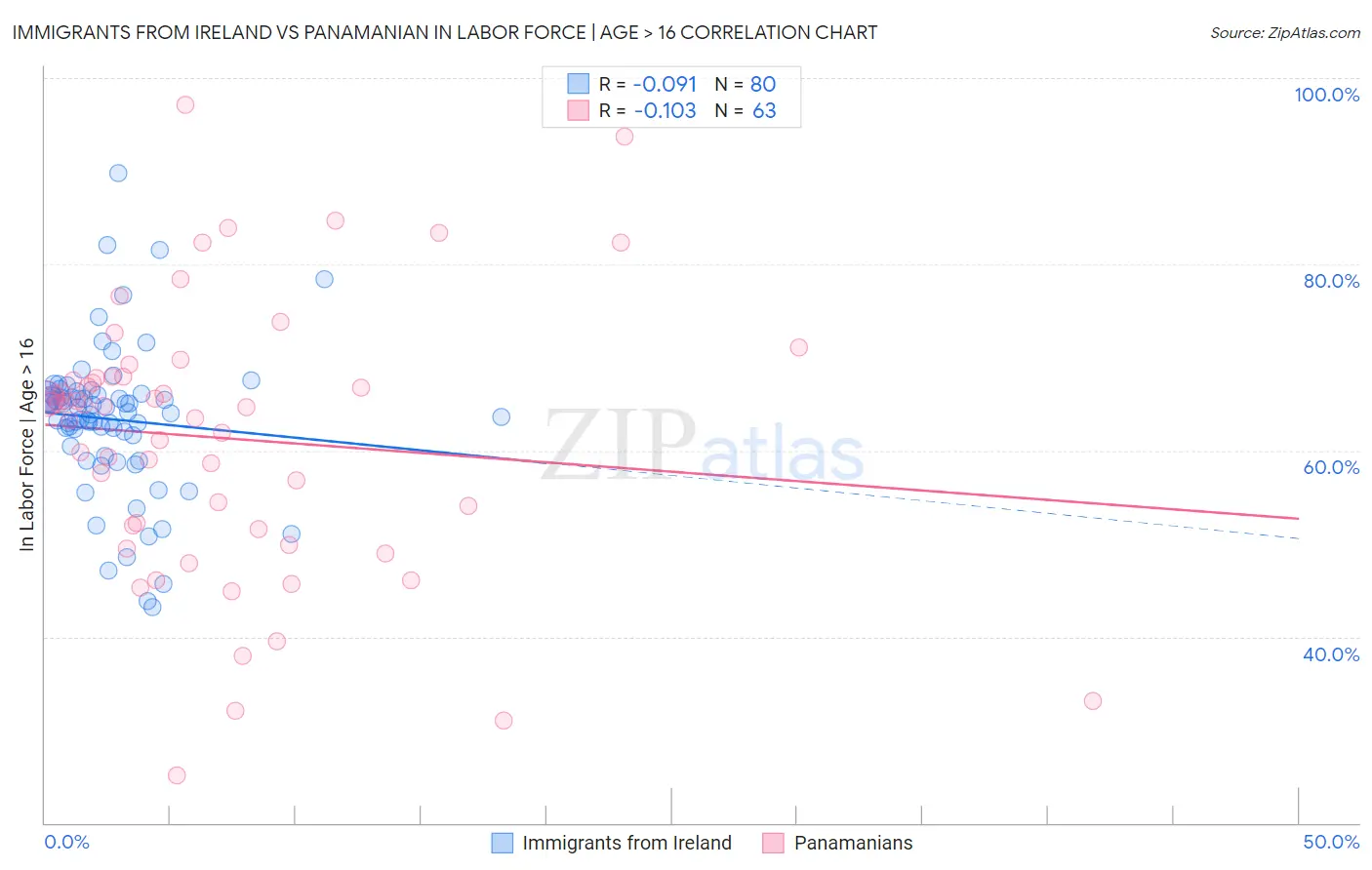 Immigrants from Ireland vs Panamanian In Labor Force | Age > 16