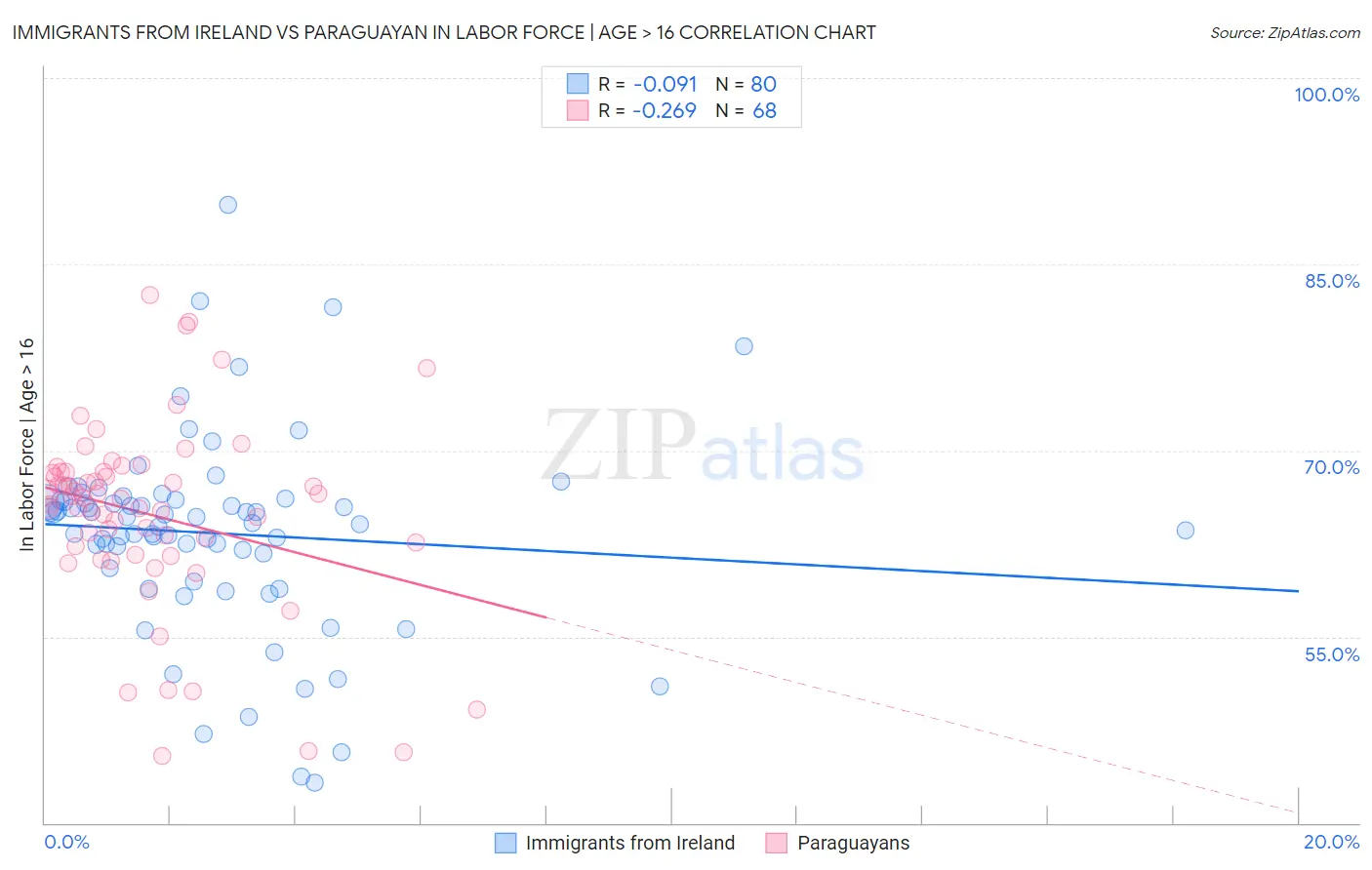 Immigrants from Ireland vs Paraguayan In Labor Force | Age > 16
