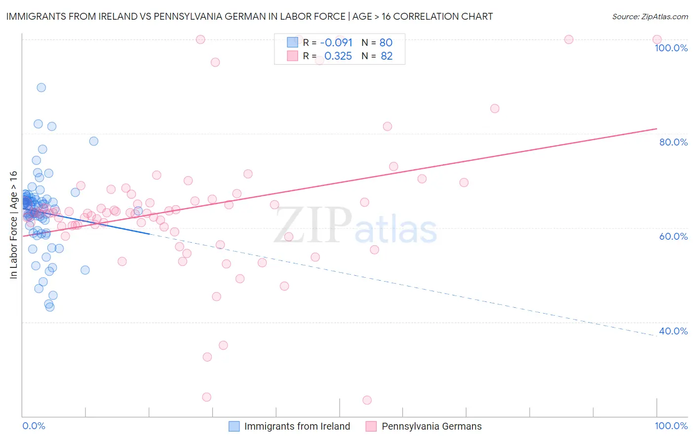 Immigrants from Ireland vs Pennsylvania German In Labor Force | Age > 16
