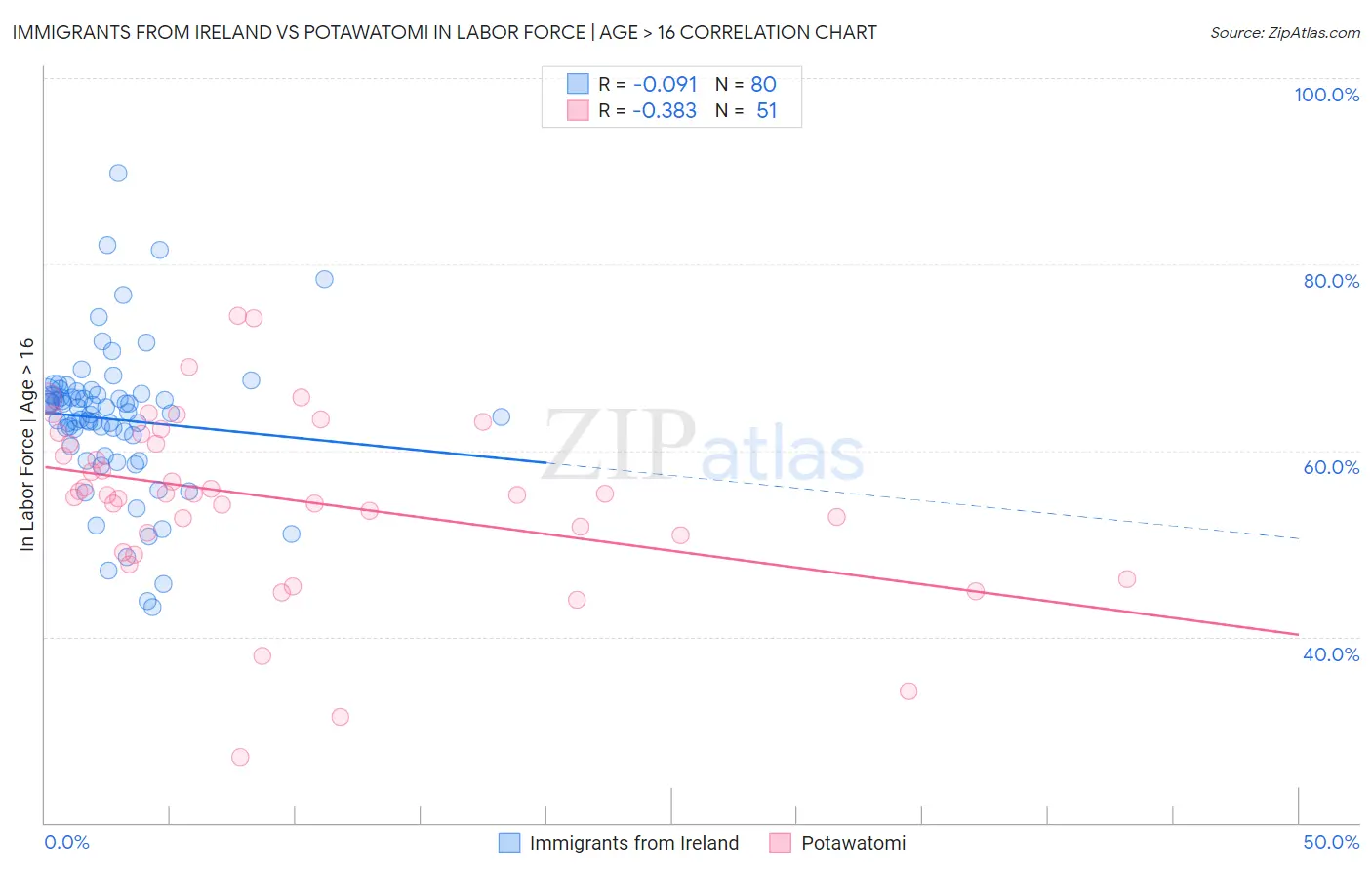 Immigrants from Ireland vs Potawatomi In Labor Force | Age > 16