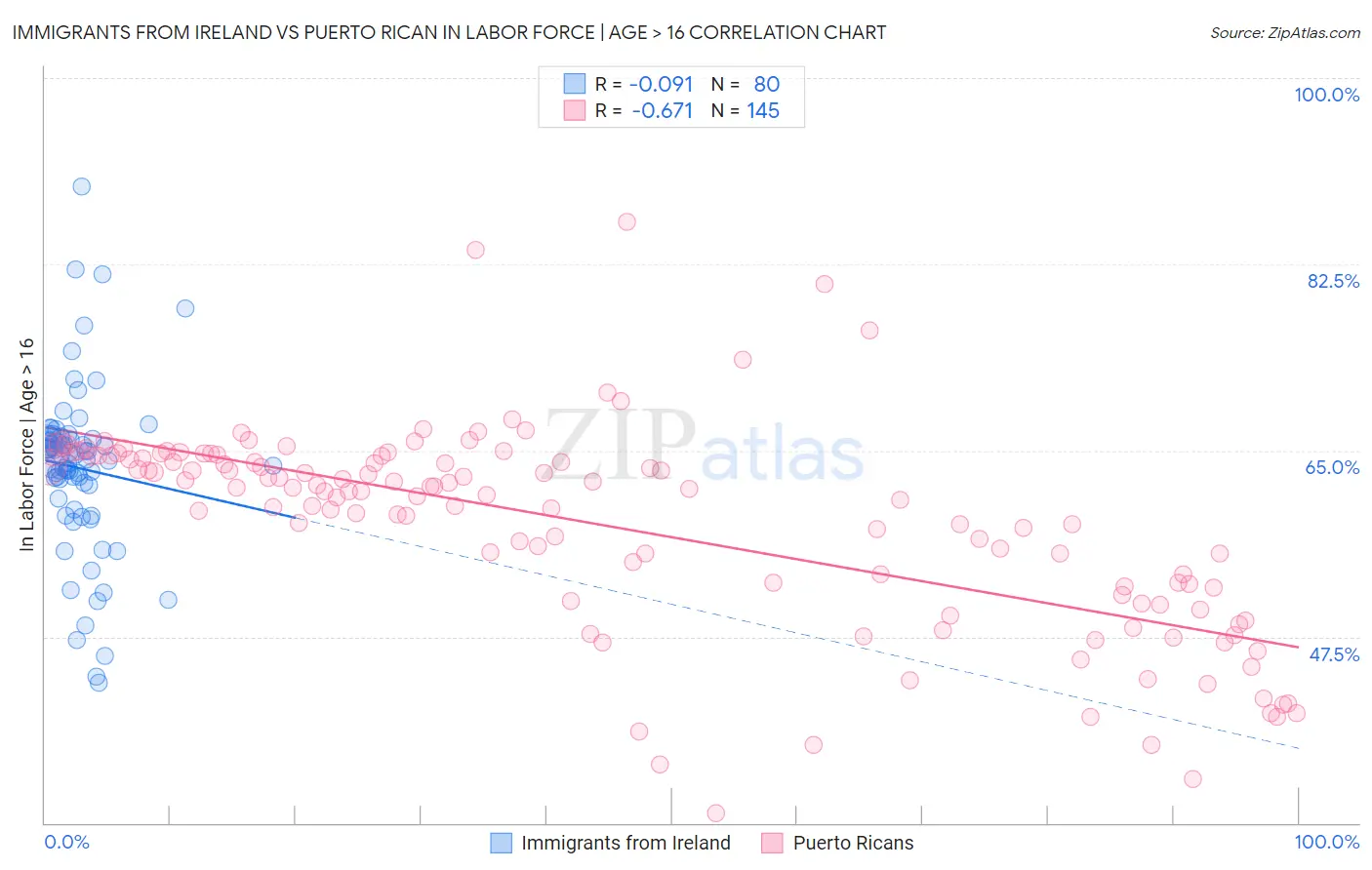 Immigrants from Ireland vs Puerto Rican In Labor Force | Age > 16