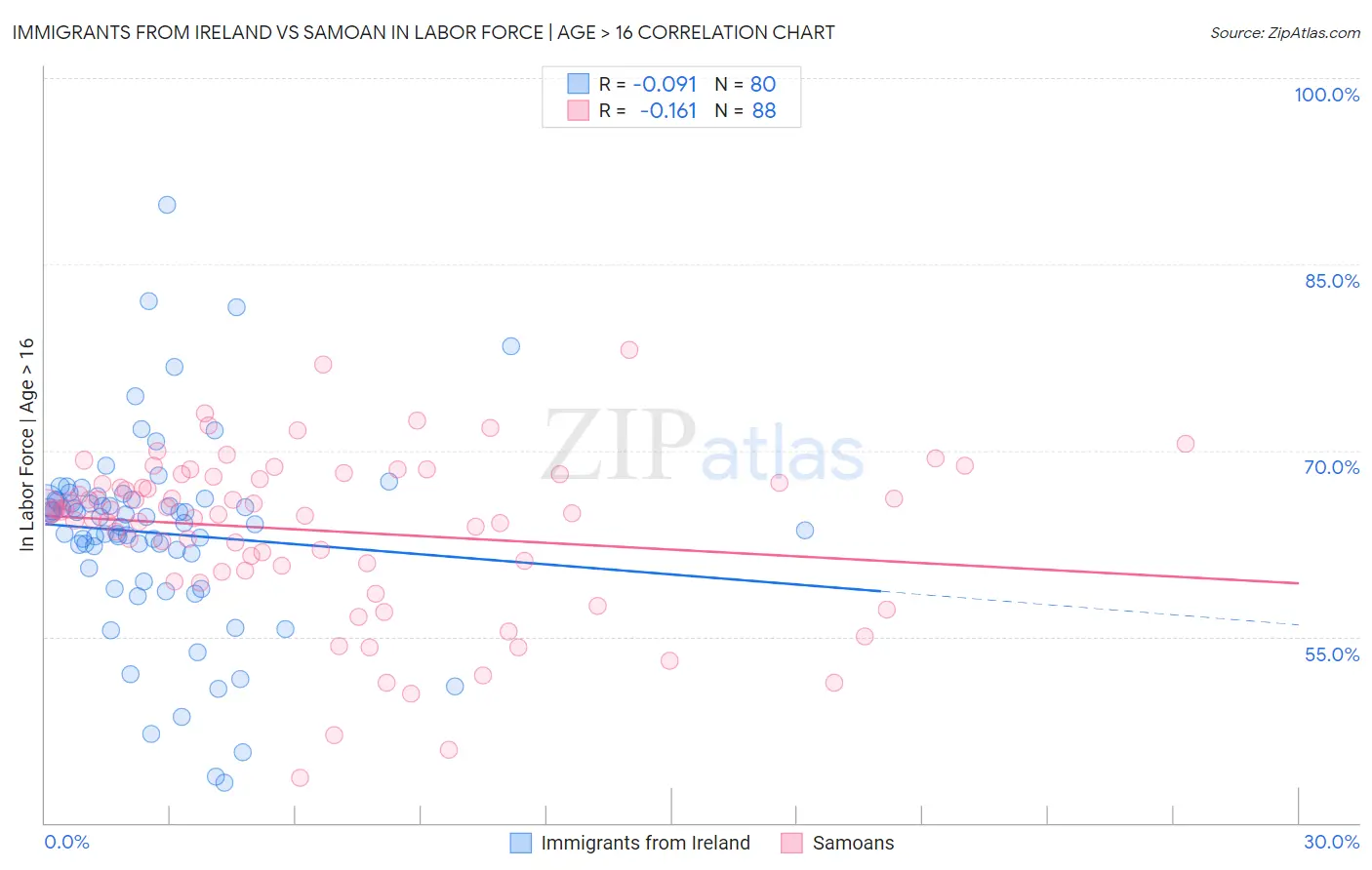 Immigrants from Ireland vs Samoan In Labor Force | Age > 16