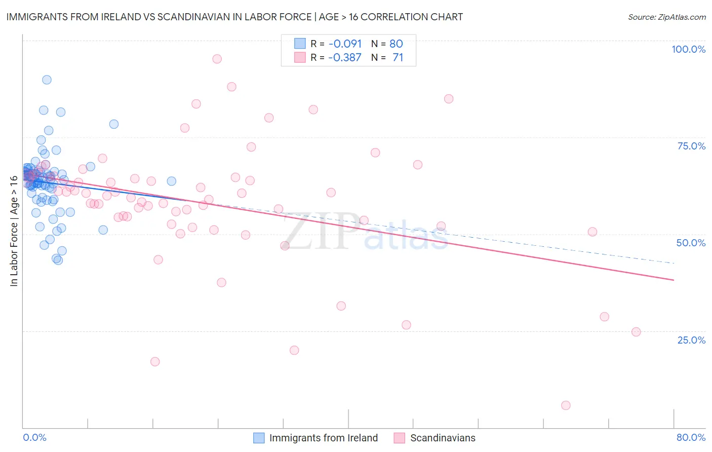 Immigrants from Ireland vs Scandinavian In Labor Force | Age > 16
