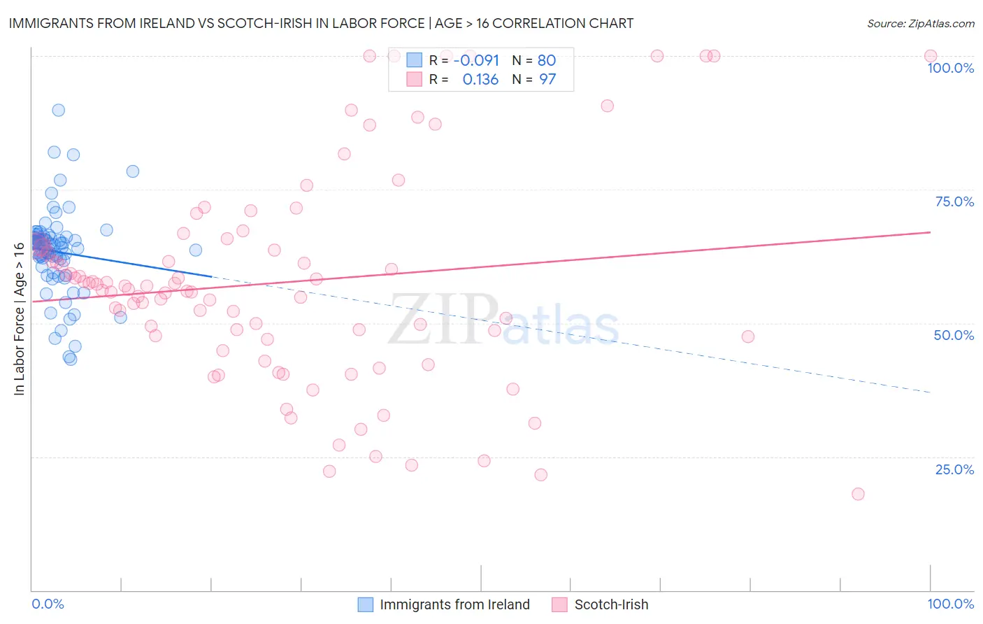 Immigrants from Ireland vs Scotch-Irish In Labor Force | Age > 16