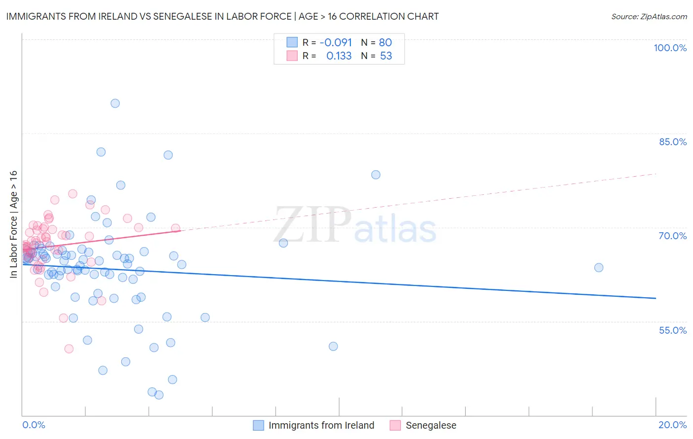 Immigrants from Ireland vs Senegalese In Labor Force | Age > 16