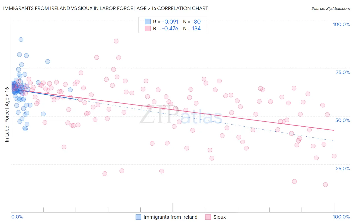 Immigrants from Ireland vs Sioux In Labor Force | Age > 16