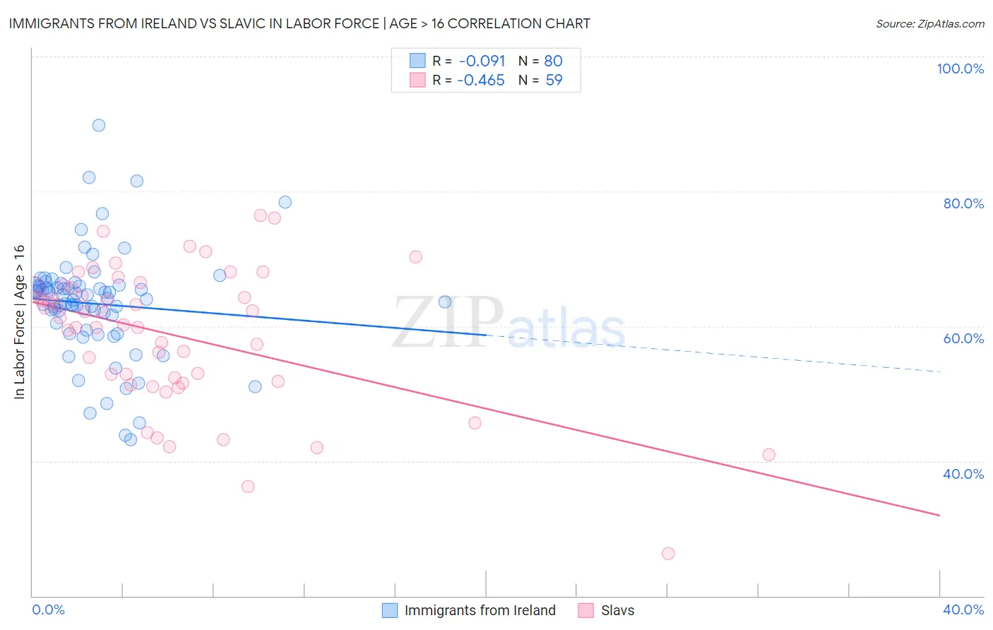 Immigrants from Ireland vs Slavic In Labor Force | Age > 16