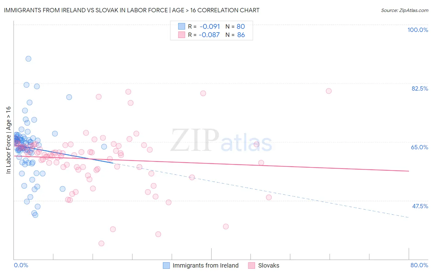 Immigrants from Ireland vs Slovak In Labor Force | Age > 16