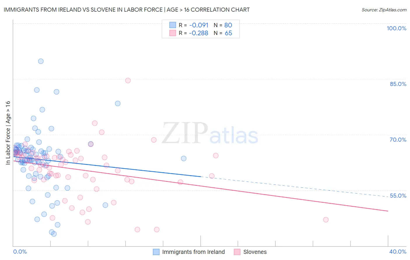 Immigrants from Ireland vs Slovene In Labor Force | Age > 16