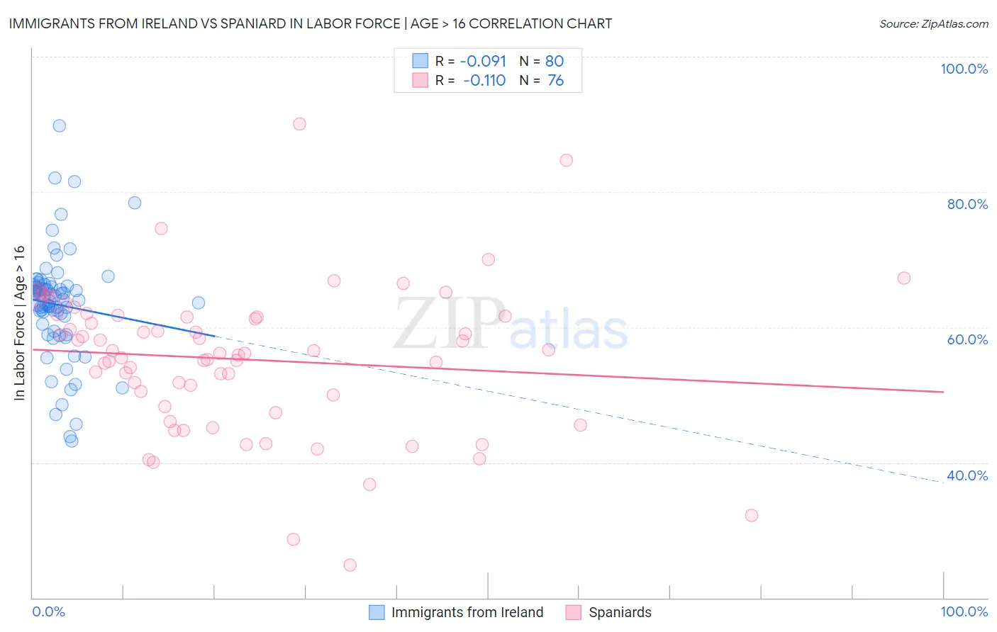 Immigrants from Ireland vs Spaniard In Labor Force | Age > 16