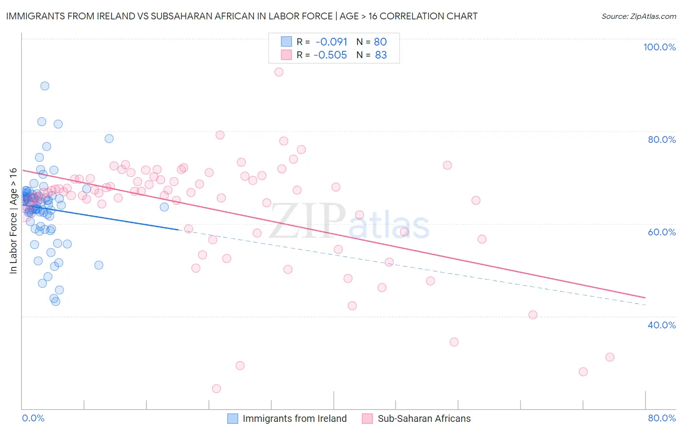 Immigrants from Ireland vs Subsaharan African In Labor Force | Age > 16