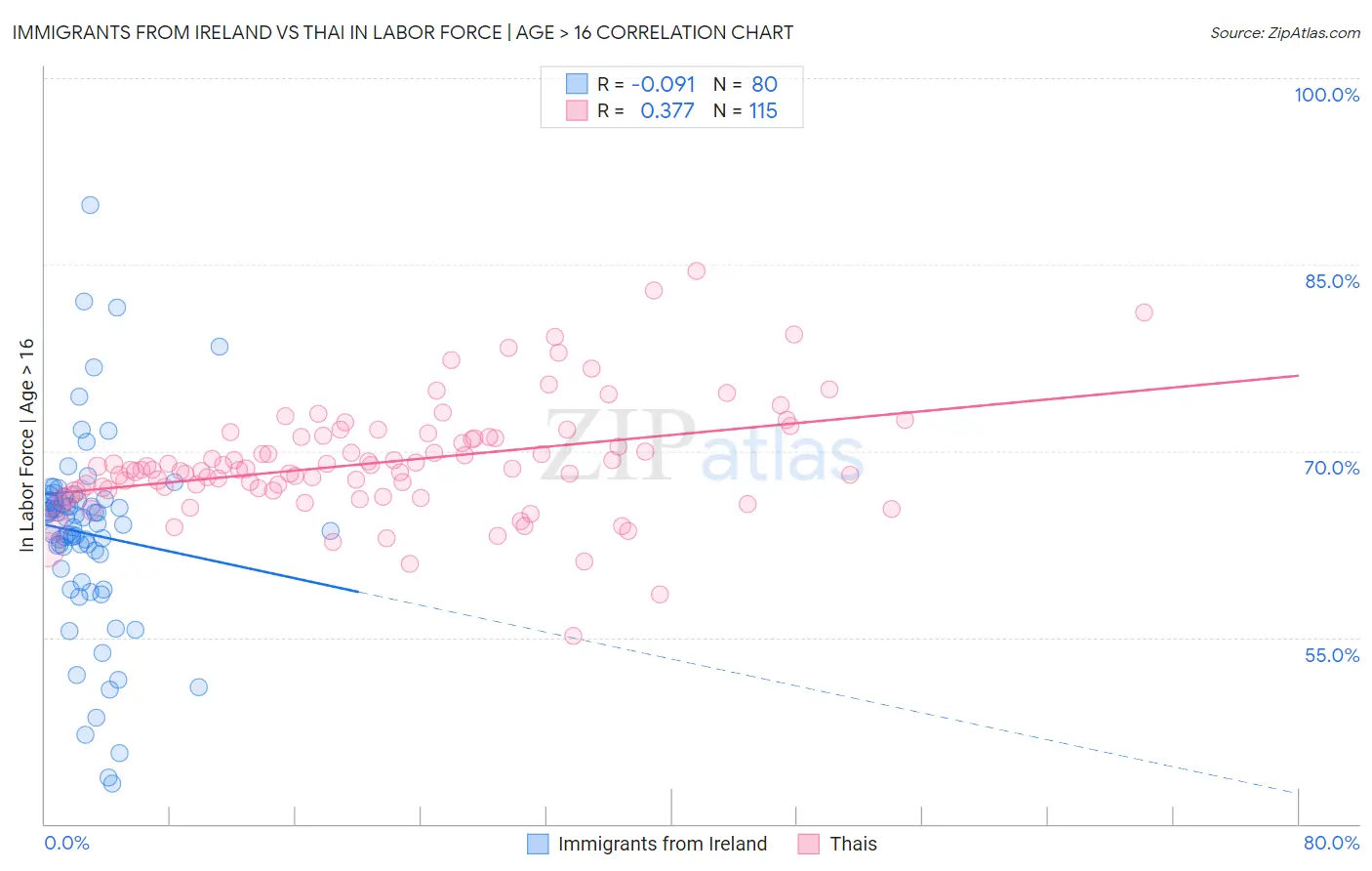 Immigrants from Ireland vs Thai In Labor Force | Age > 16