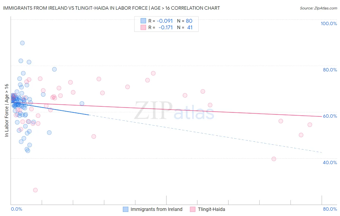 Immigrants from Ireland vs Tlingit-Haida In Labor Force | Age > 16