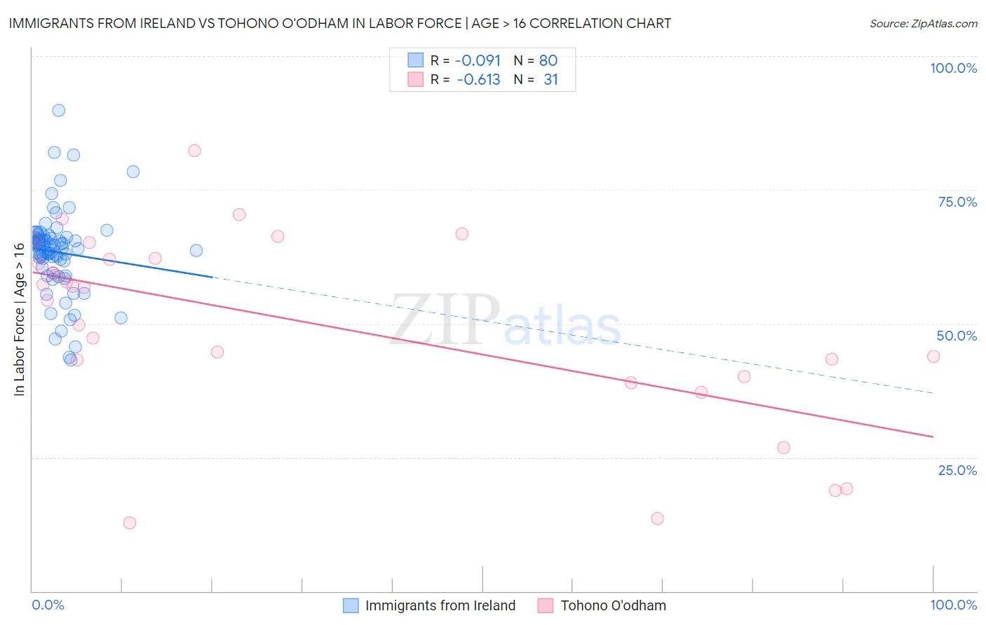 Immigrants from Ireland vs Tohono O'odham In Labor Force | Age > 16