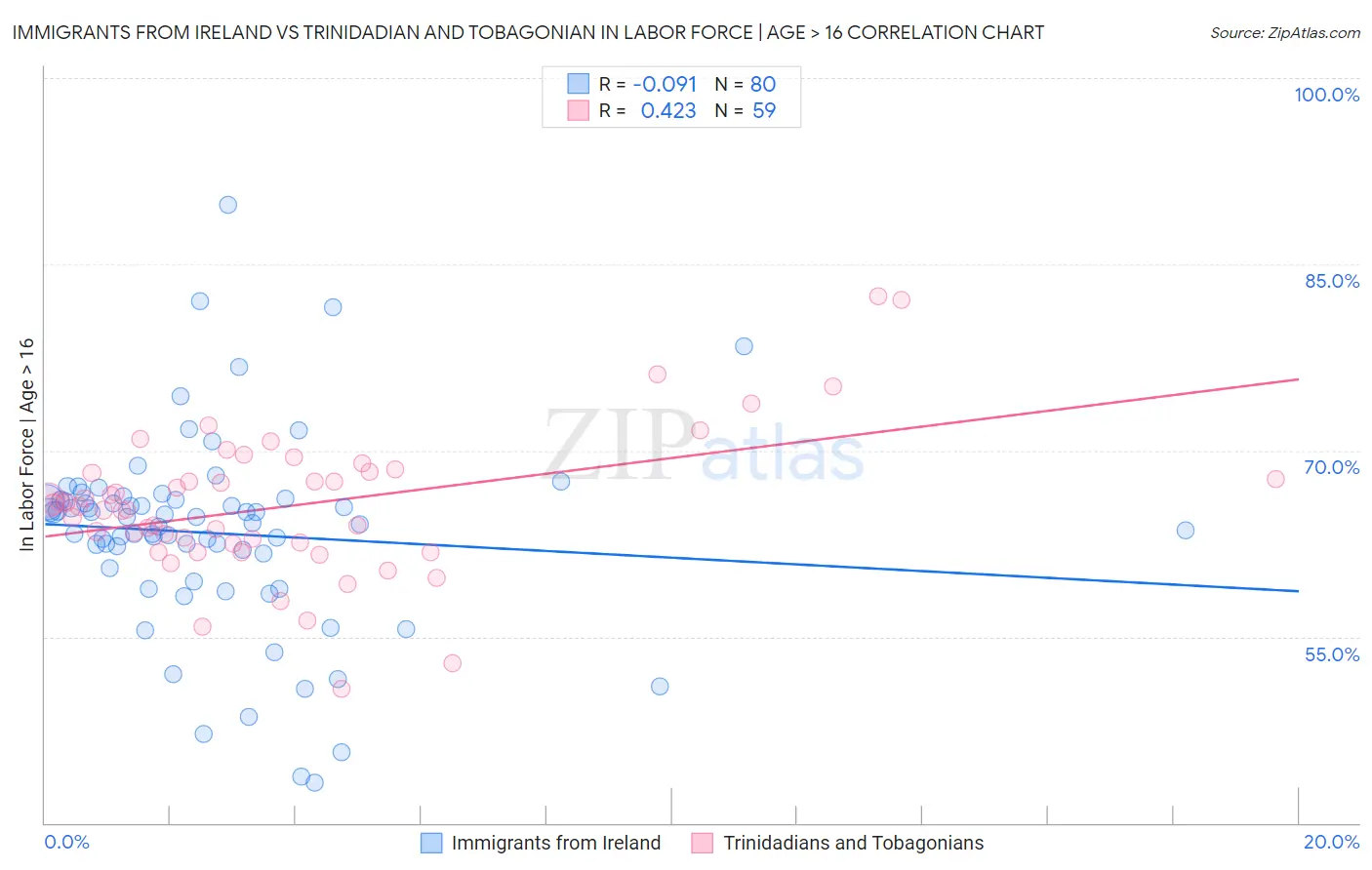 Immigrants from Ireland vs Trinidadian and Tobagonian In Labor Force | Age > 16