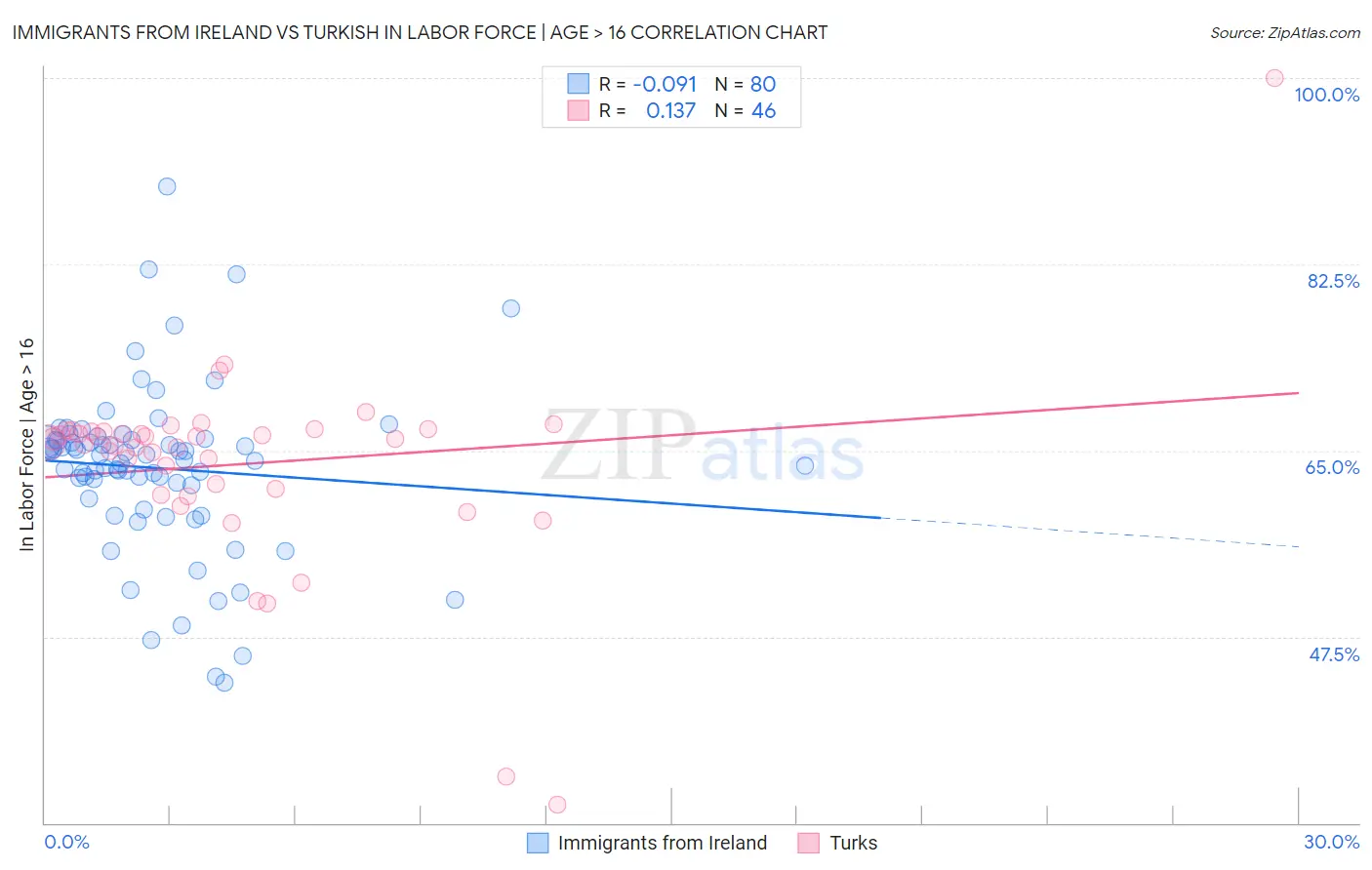Immigrants from Ireland vs Turkish In Labor Force | Age > 16