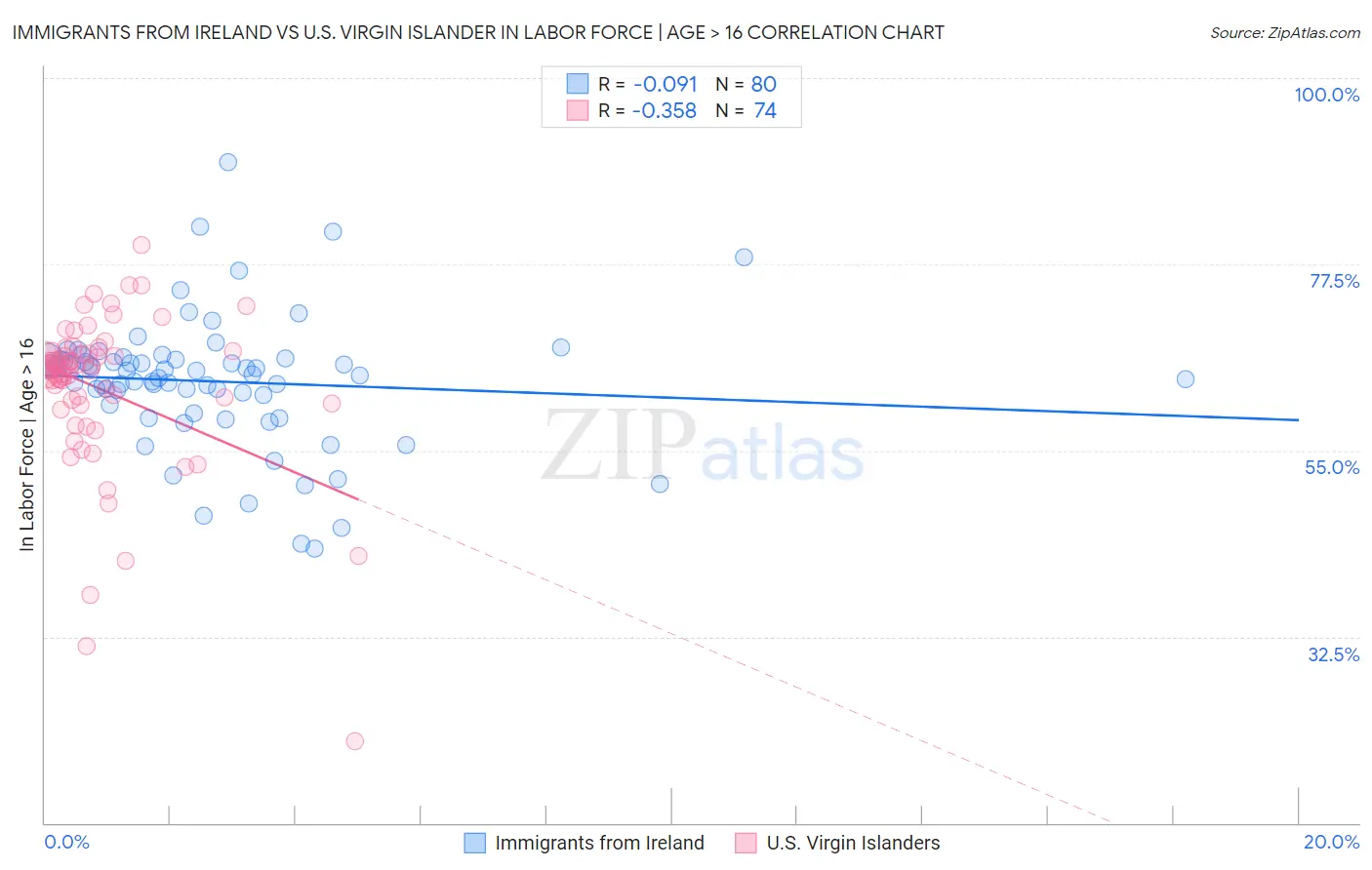 Immigrants from Ireland vs U.S. Virgin Islander In Labor Force | Age > 16