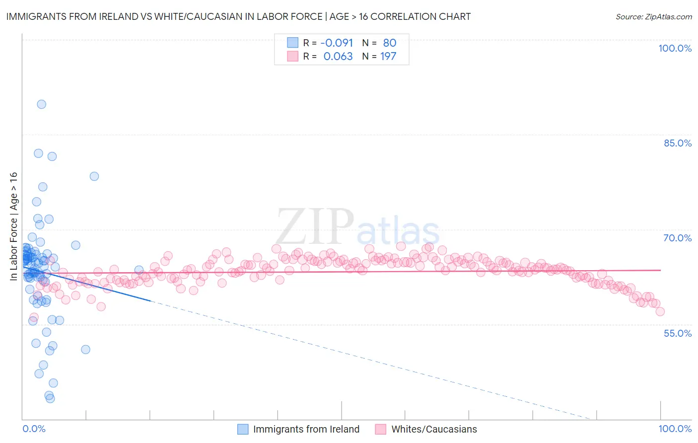 Immigrants from Ireland vs White/Caucasian In Labor Force | Age > 16