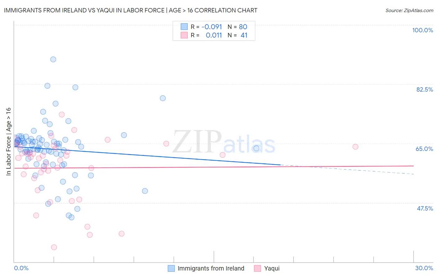 Immigrants from Ireland vs Yaqui In Labor Force | Age > 16