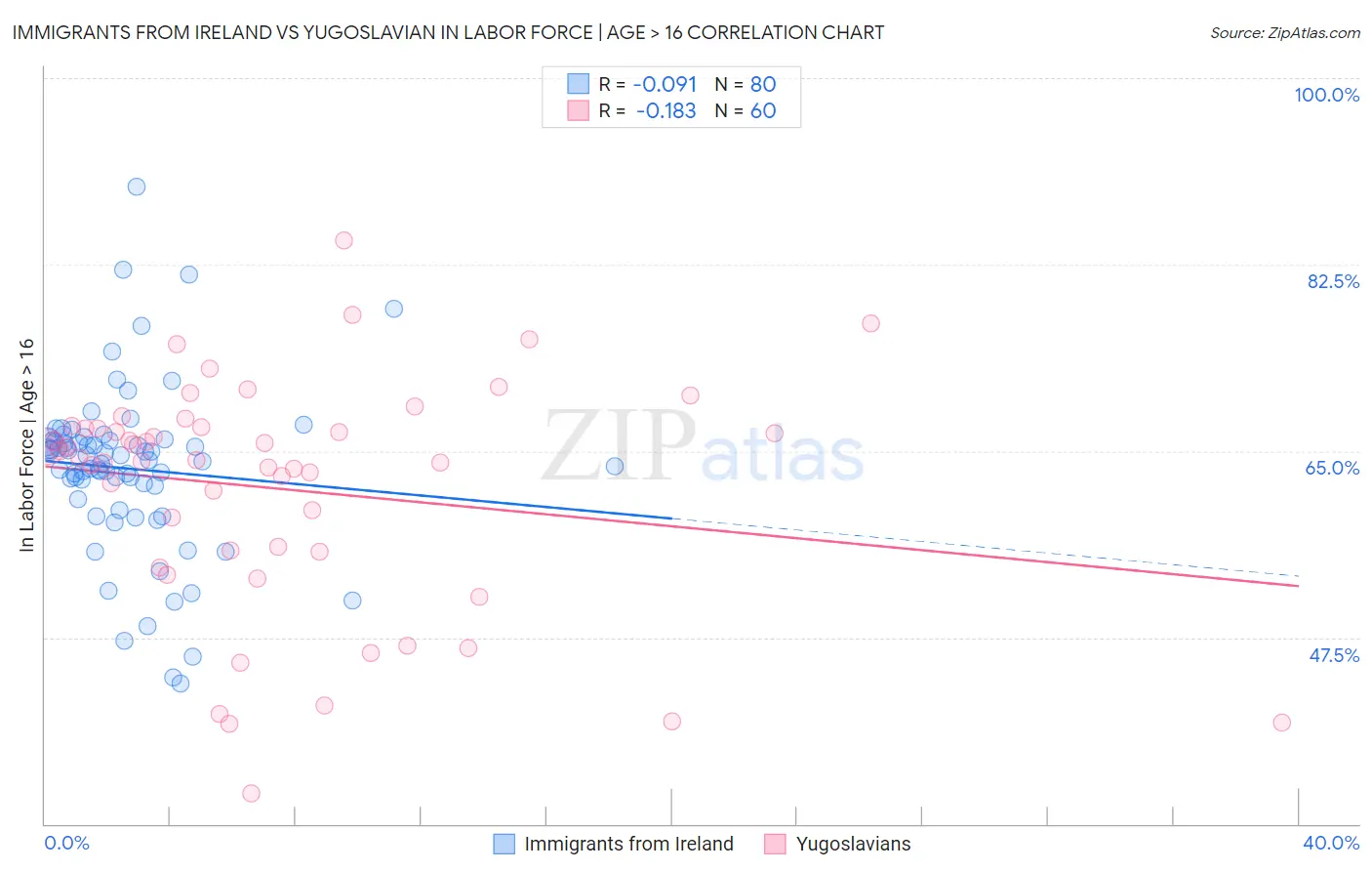 Immigrants from Ireland vs Yugoslavian In Labor Force | Age > 16