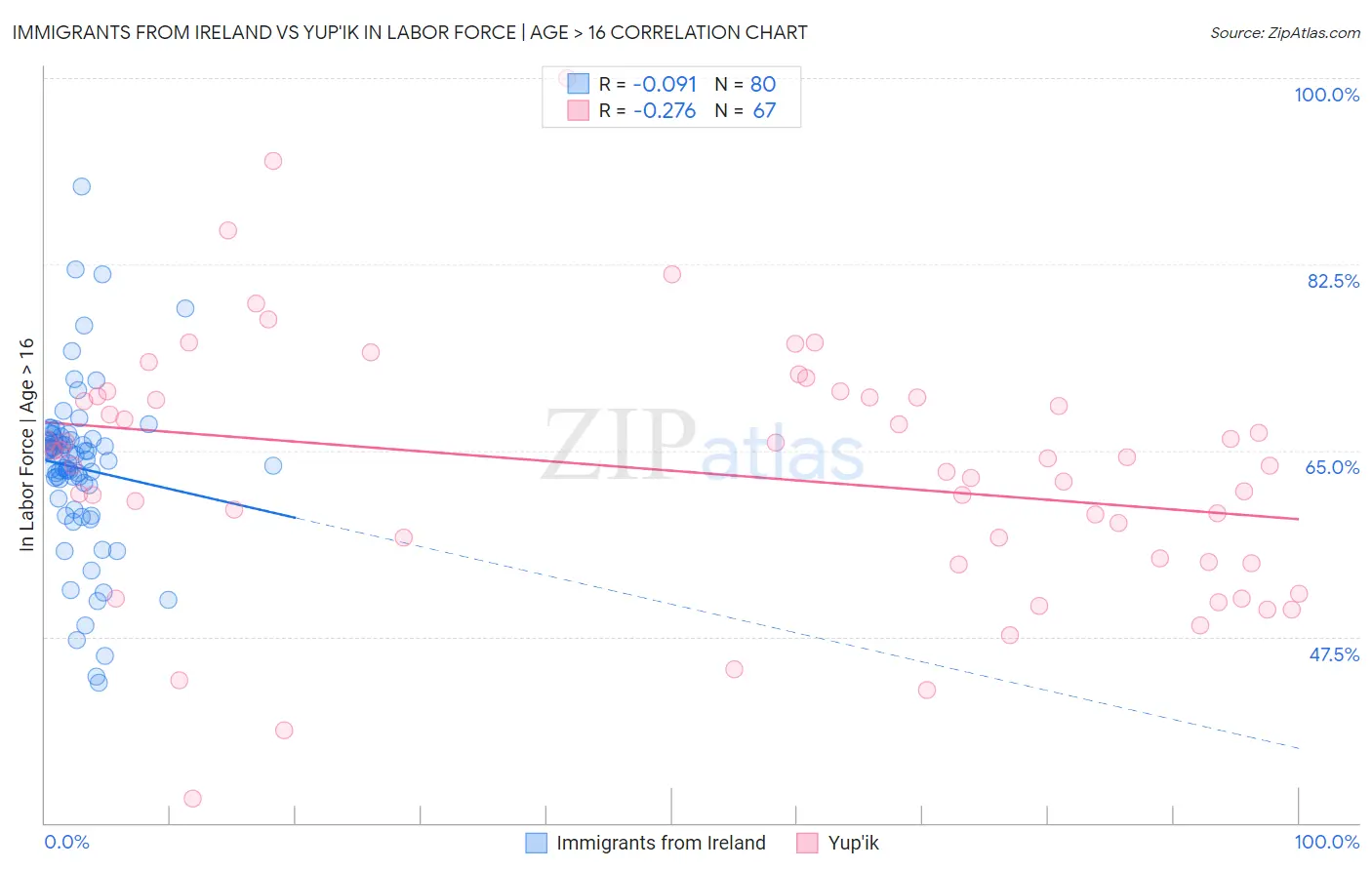 Immigrants from Ireland vs Yup'ik In Labor Force | Age > 16