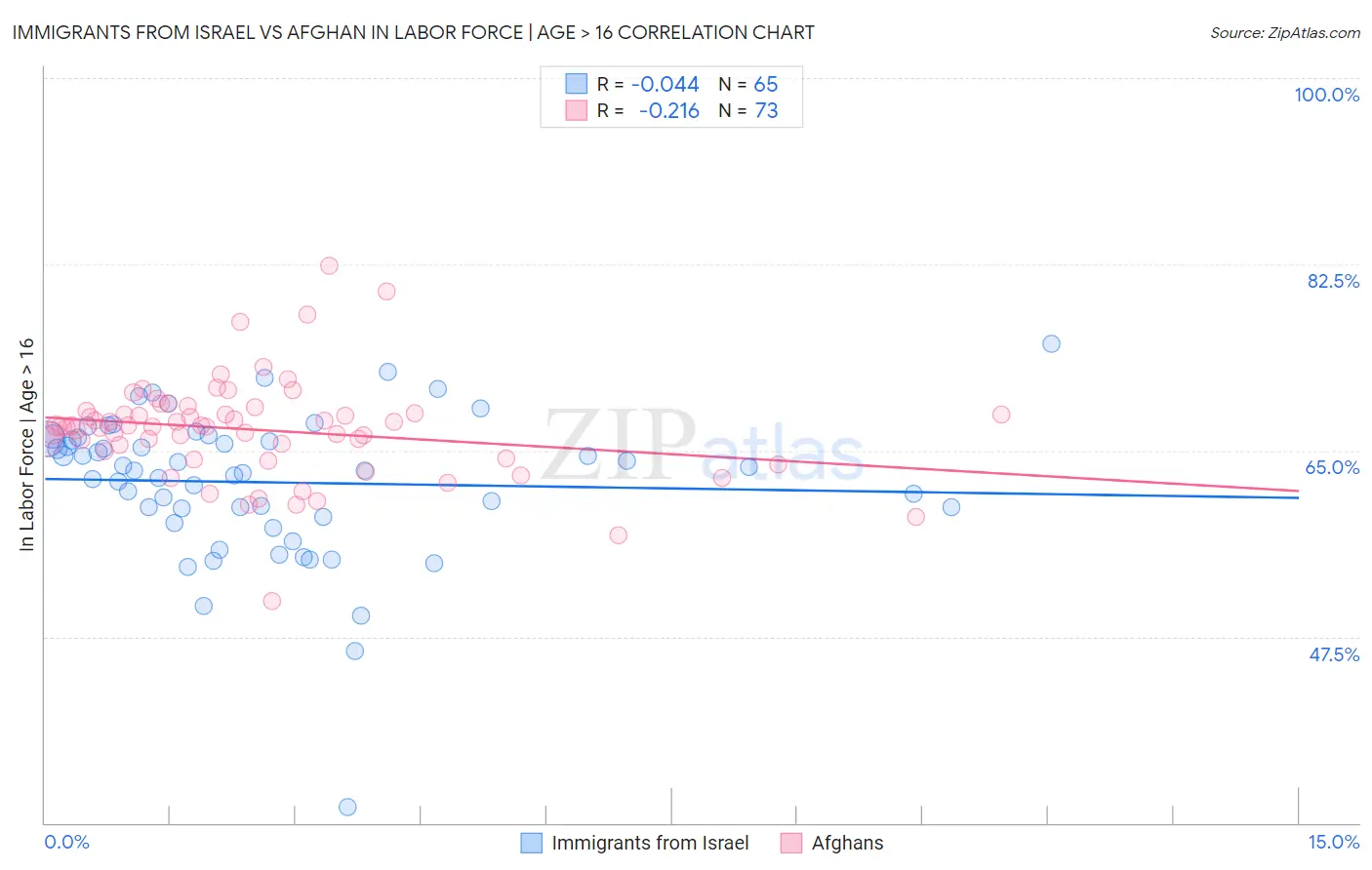 Immigrants from Israel vs Afghan In Labor Force | Age > 16