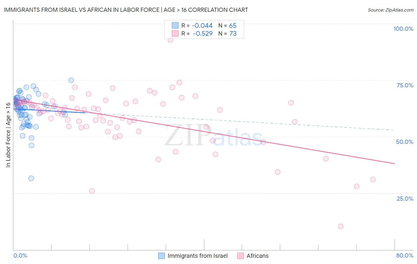 Immigrants from Israel vs African In Labor Force | Age > 16