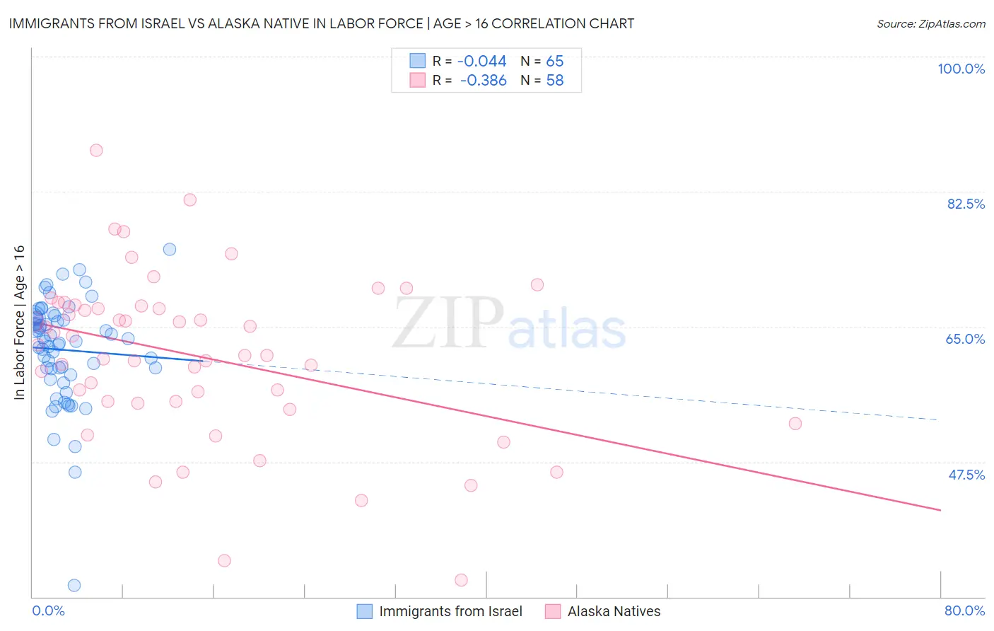 Immigrants from Israel vs Alaska Native In Labor Force | Age > 16