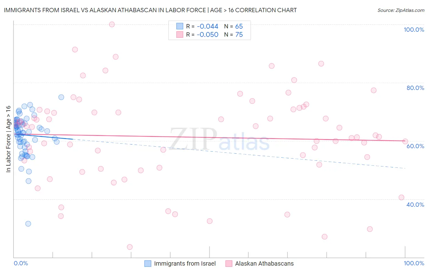 Immigrants from Israel vs Alaskan Athabascan In Labor Force | Age > 16