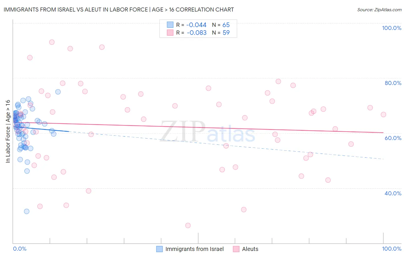 Immigrants from Israel vs Aleut In Labor Force | Age > 16