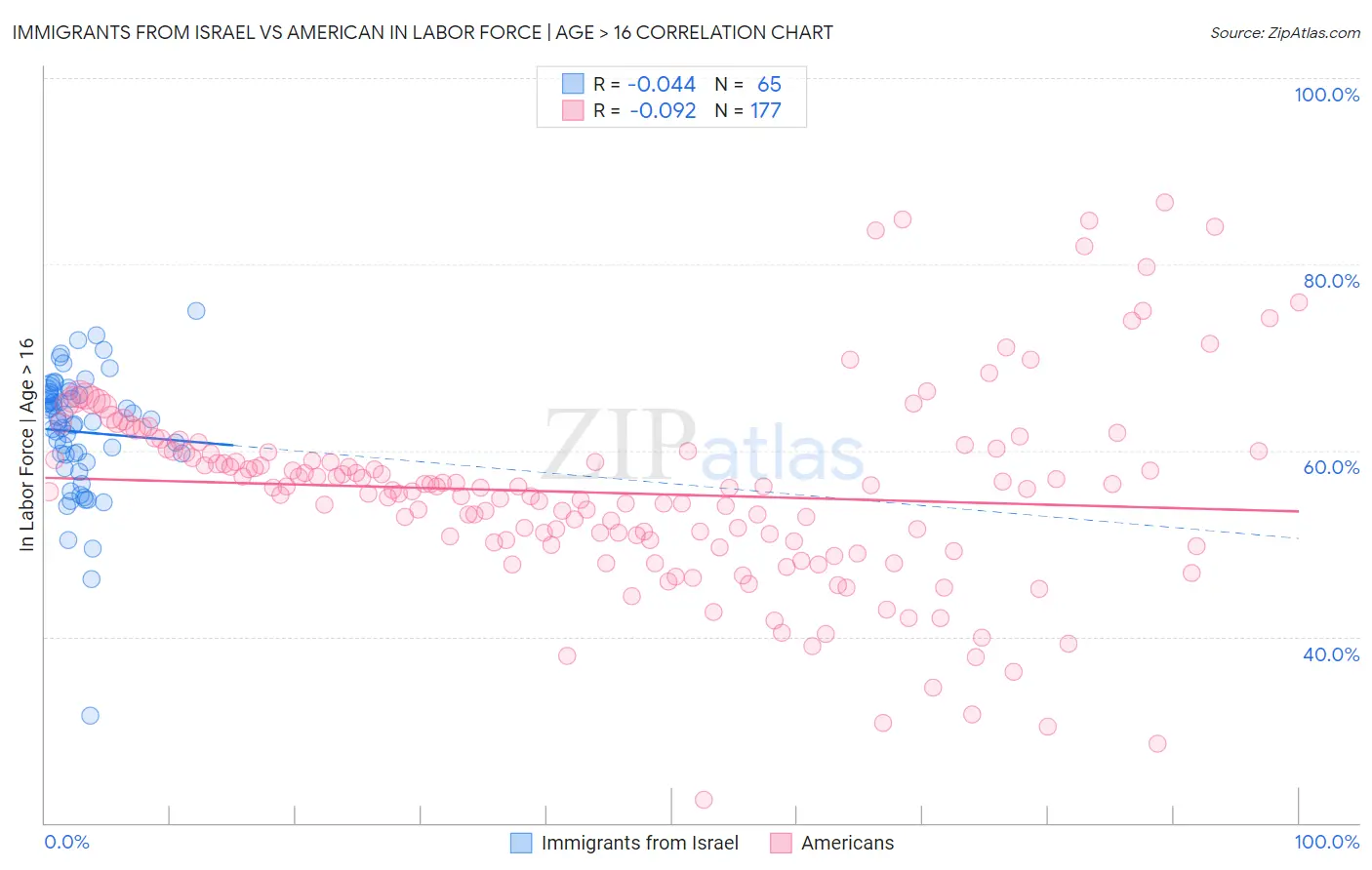 Immigrants from Israel vs American In Labor Force | Age > 16