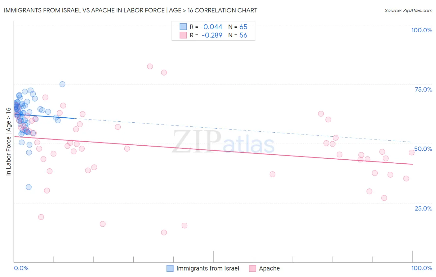 Immigrants from Israel vs Apache In Labor Force | Age > 16