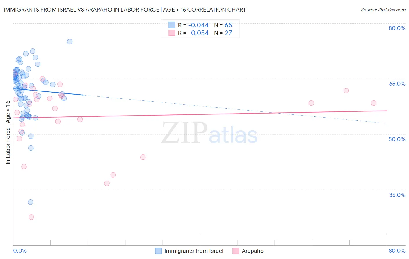 Immigrants from Israel vs Arapaho In Labor Force | Age > 16