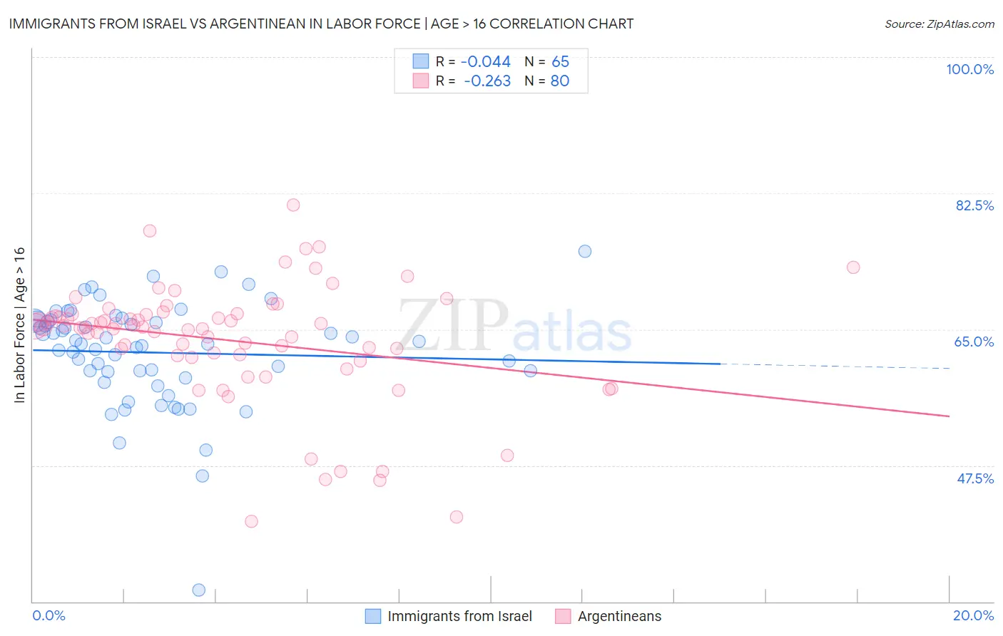 Immigrants from Israel vs Argentinean In Labor Force | Age > 16