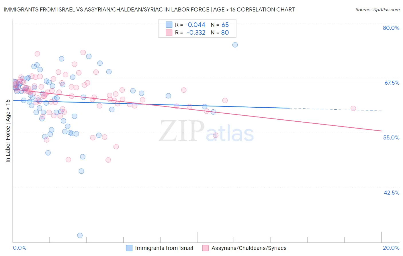 Immigrants from Israel vs Assyrian/Chaldean/Syriac In Labor Force | Age > 16