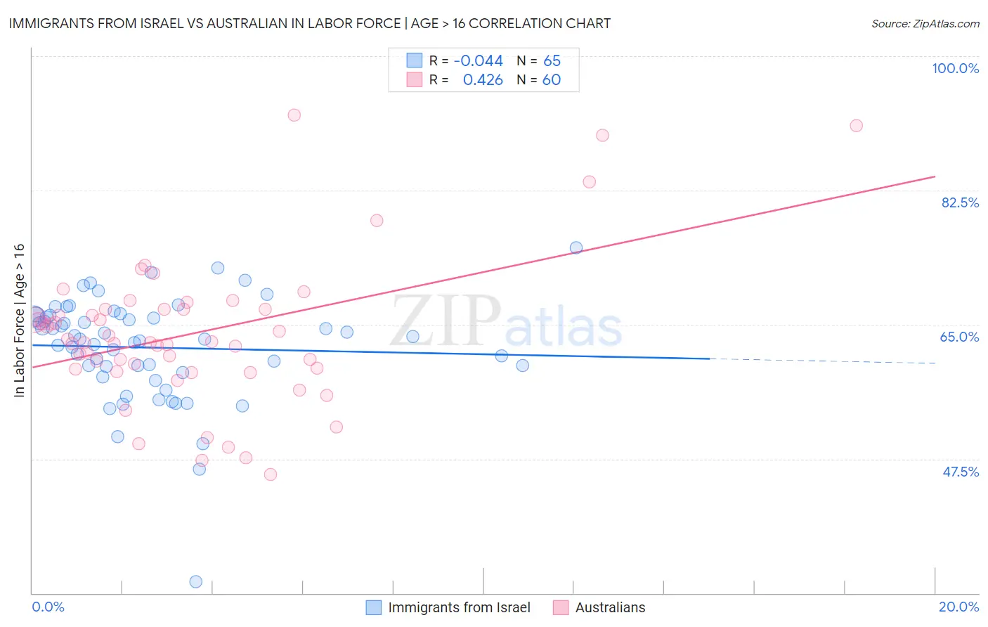 Immigrants from Israel vs Australian In Labor Force | Age > 16