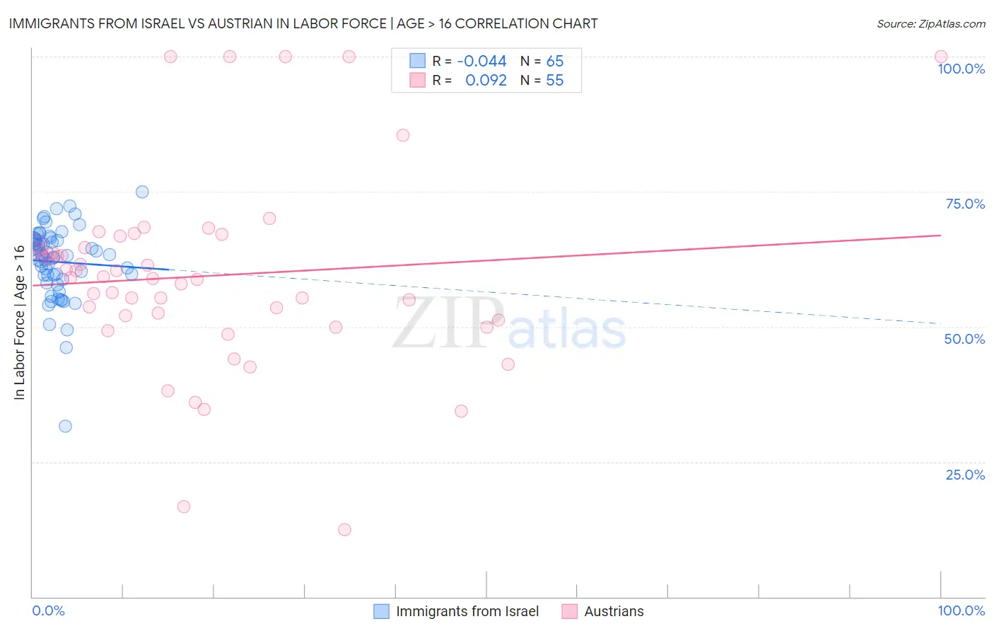 Immigrants from Israel vs Austrian In Labor Force | Age > 16