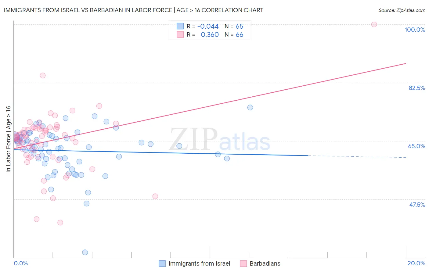 Immigrants from Israel vs Barbadian In Labor Force | Age > 16