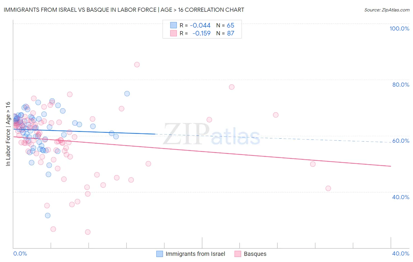 Immigrants from Israel vs Basque In Labor Force | Age > 16