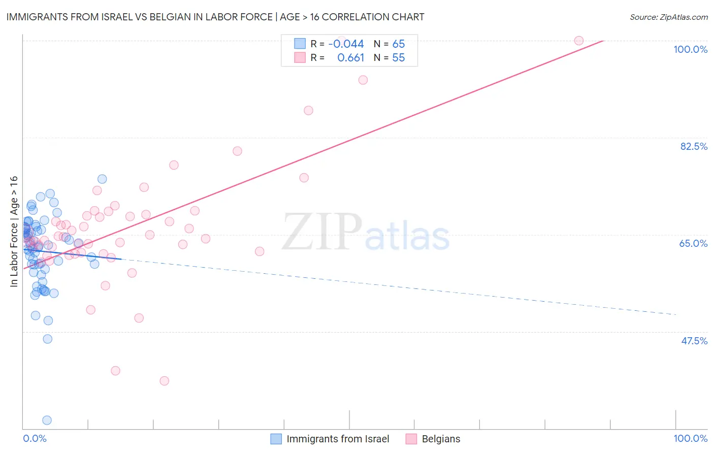 Immigrants from Israel vs Belgian In Labor Force | Age > 16