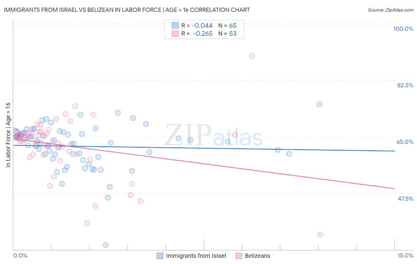 Immigrants from Israel vs Belizean In Labor Force | Age > 16