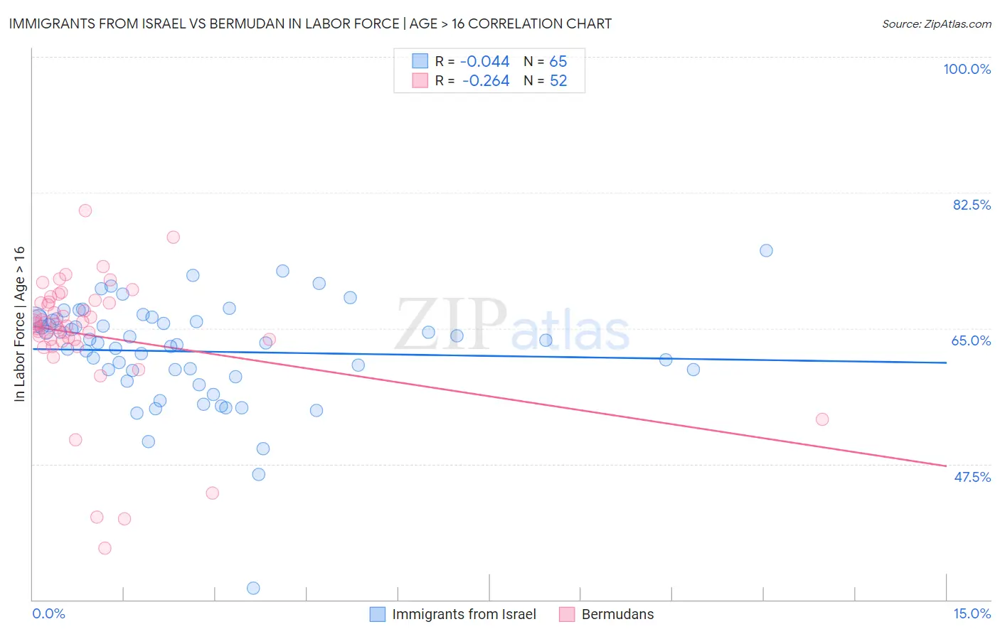 Immigrants from Israel vs Bermudan In Labor Force | Age > 16