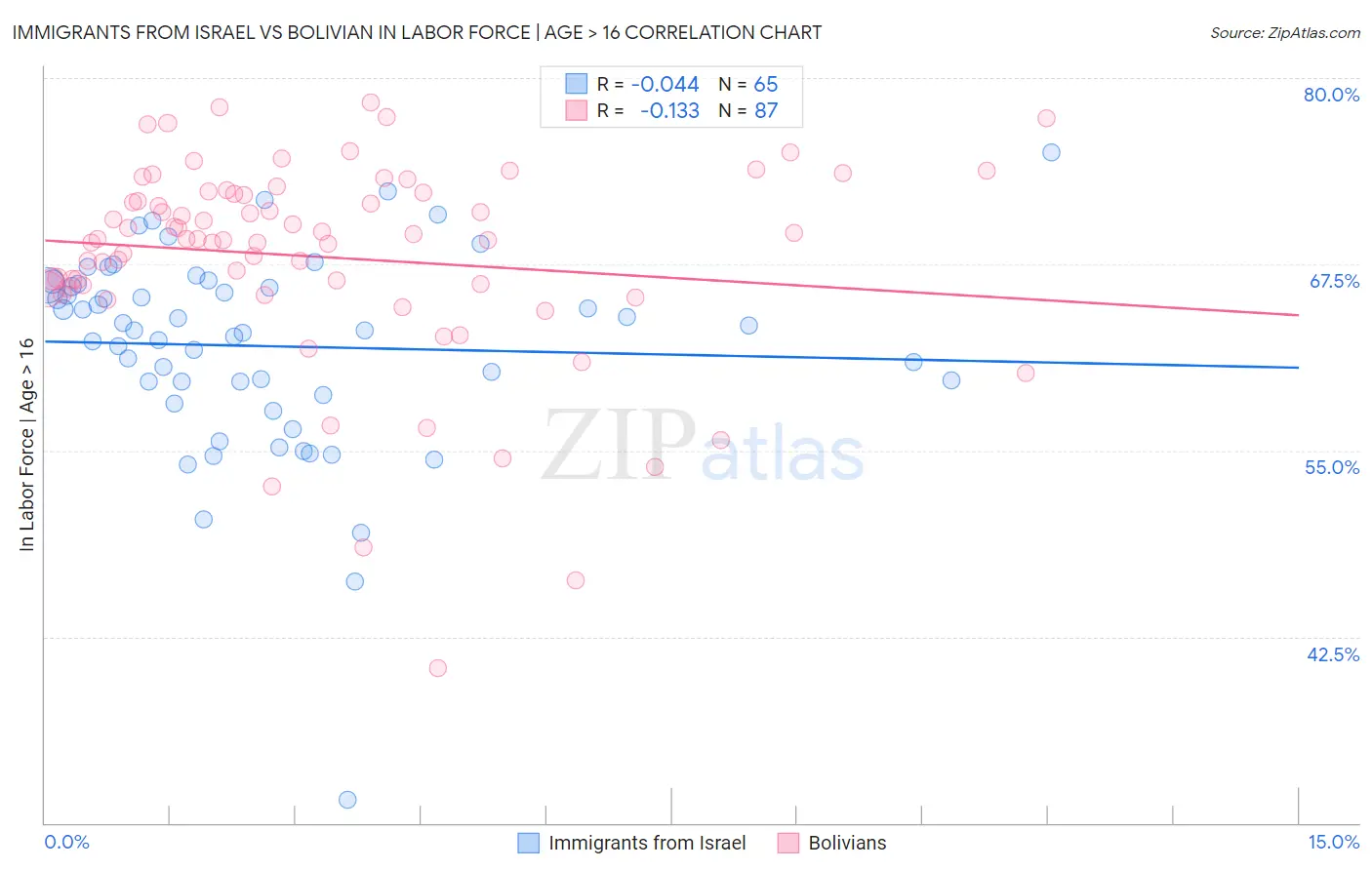 Immigrants from Israel vs Bolivian In Labor Force | Age > 16
